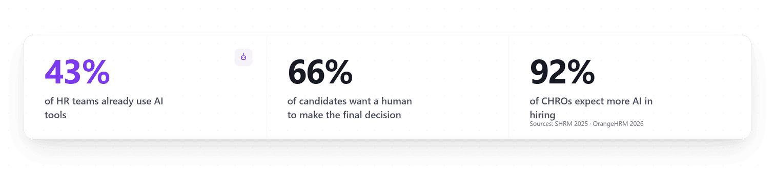 Key HR statistics for 2026: 43% of HR teams use AI tools, 66% of candidates want human decisions, 92% of CHROs expect more AI integration - Sources: SHRM 2025, OrangeHRM 2026