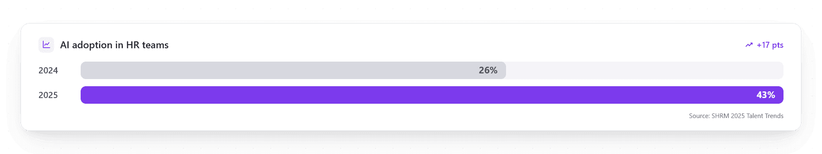 AI adoption in HR teams chart: 26% in 2024 rising to 43% in 2025 - Source: SHRM 2025 Talent Trends