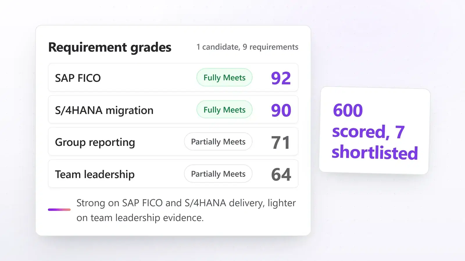 Recomposed illustration: a per-requirement grade table for one candidate, four requirements graded Fully Meets or Partially Meets with their scores, beside a pipeline total of 600 scored and 7 shortlisted. Illustration with sample data.