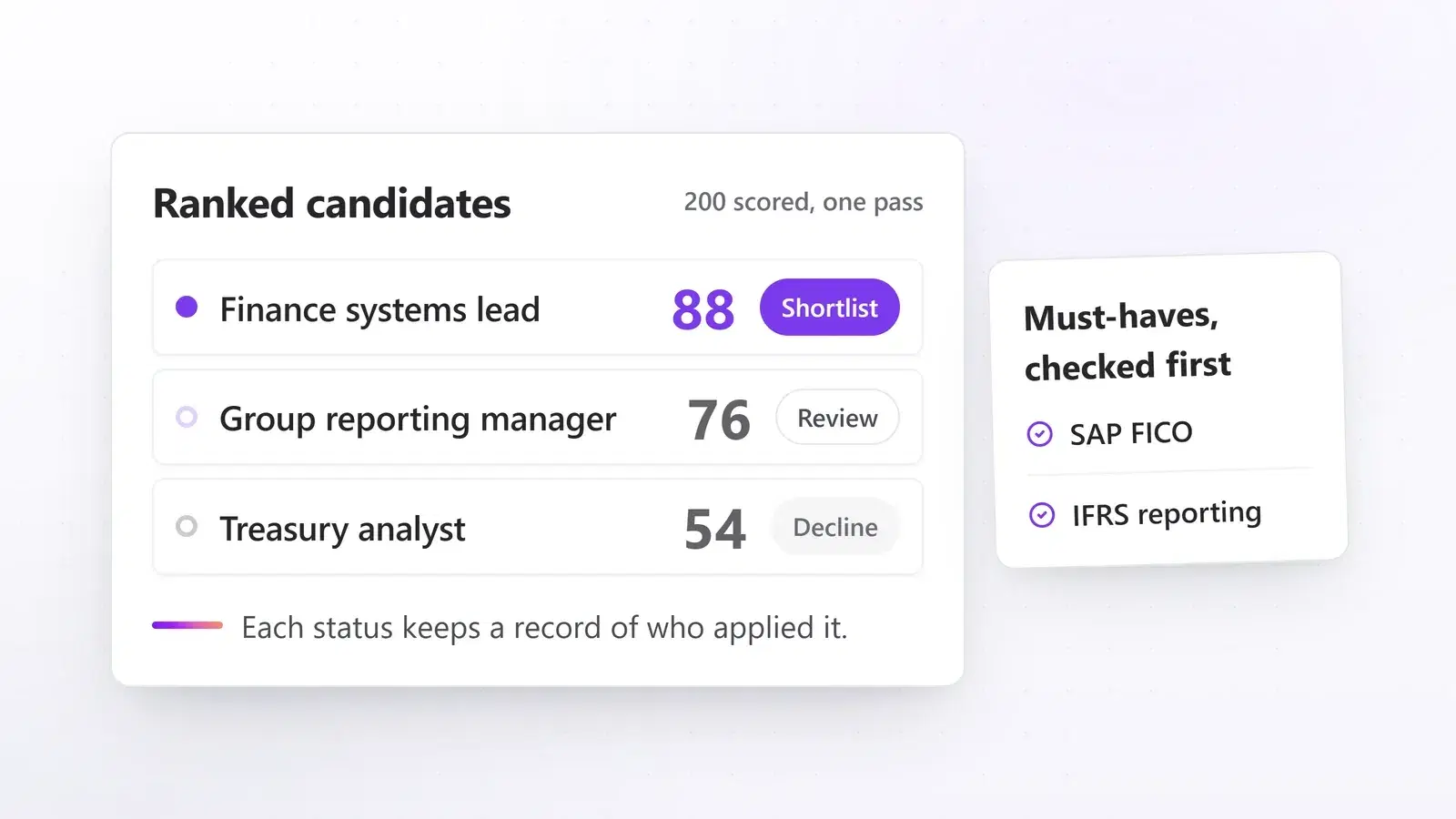 Recomposed illustration: 200 applications scored in one pass, a ranked list where every row carries its decision of shortlist, review or decline, beside the must-haves checked first. Illustration with sample data.