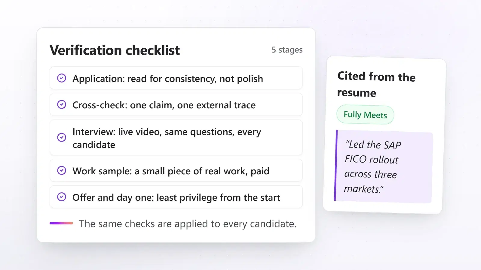 Illustration: a five-stage verification checklist, from reading the application for consistency to least privilege on day one, beside one requirement graded Fully Meets with the resume line it cites.